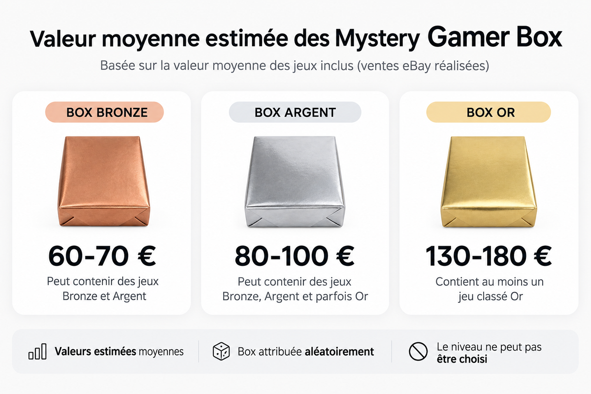 Mystery Gamer Box PlayStation (PS1 à PS5)