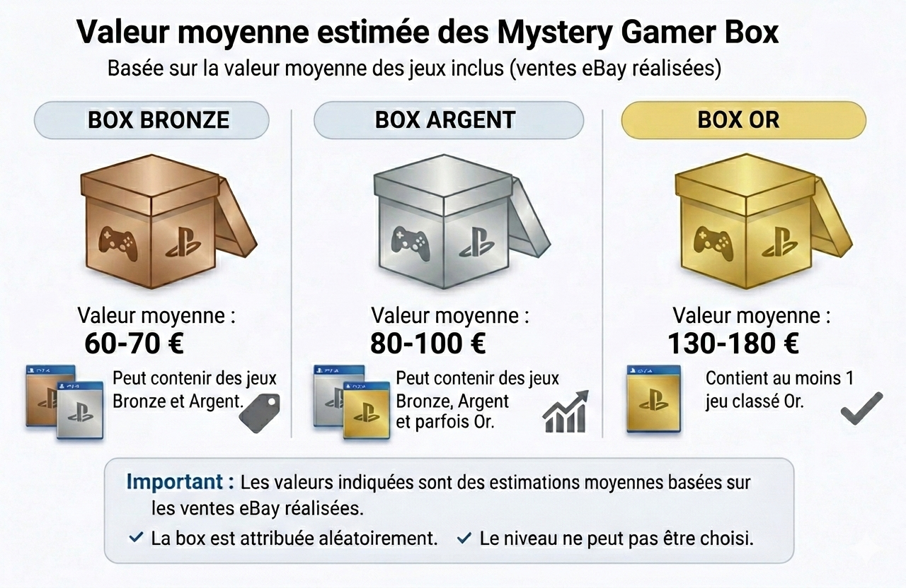 Mystery Gamer Box PlayStation (PS1 à PS5)